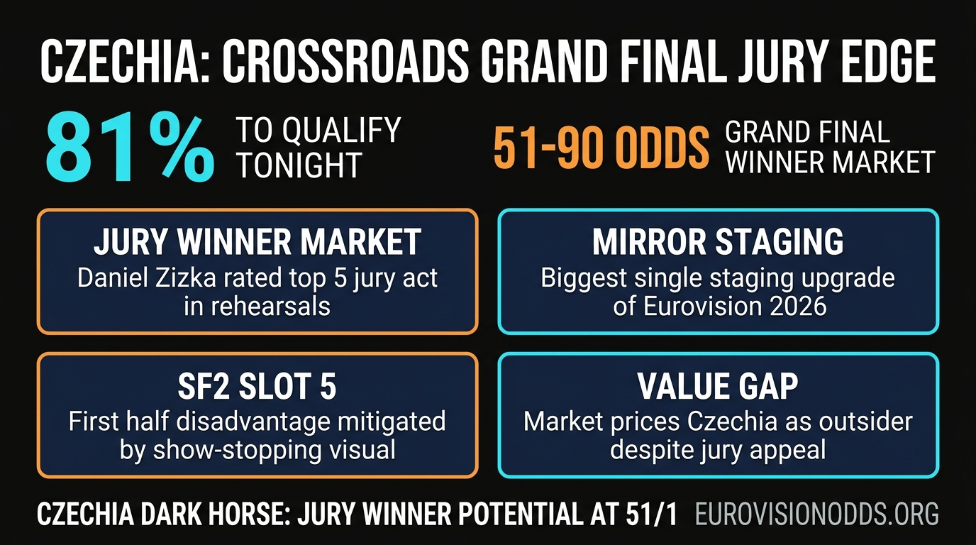 Czechia Crossroads Grand Final Value Analysis Eurovision 2026