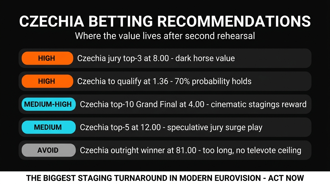 Czechia Eurovision 2026 betting recommendations after rehearsal