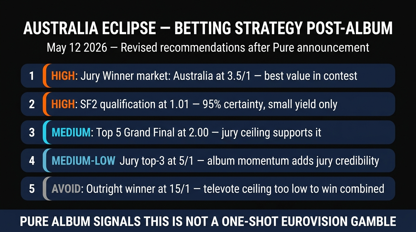 Delta Goodrem Australia Eurovision 2026 betting recommendations after Pure album announcement