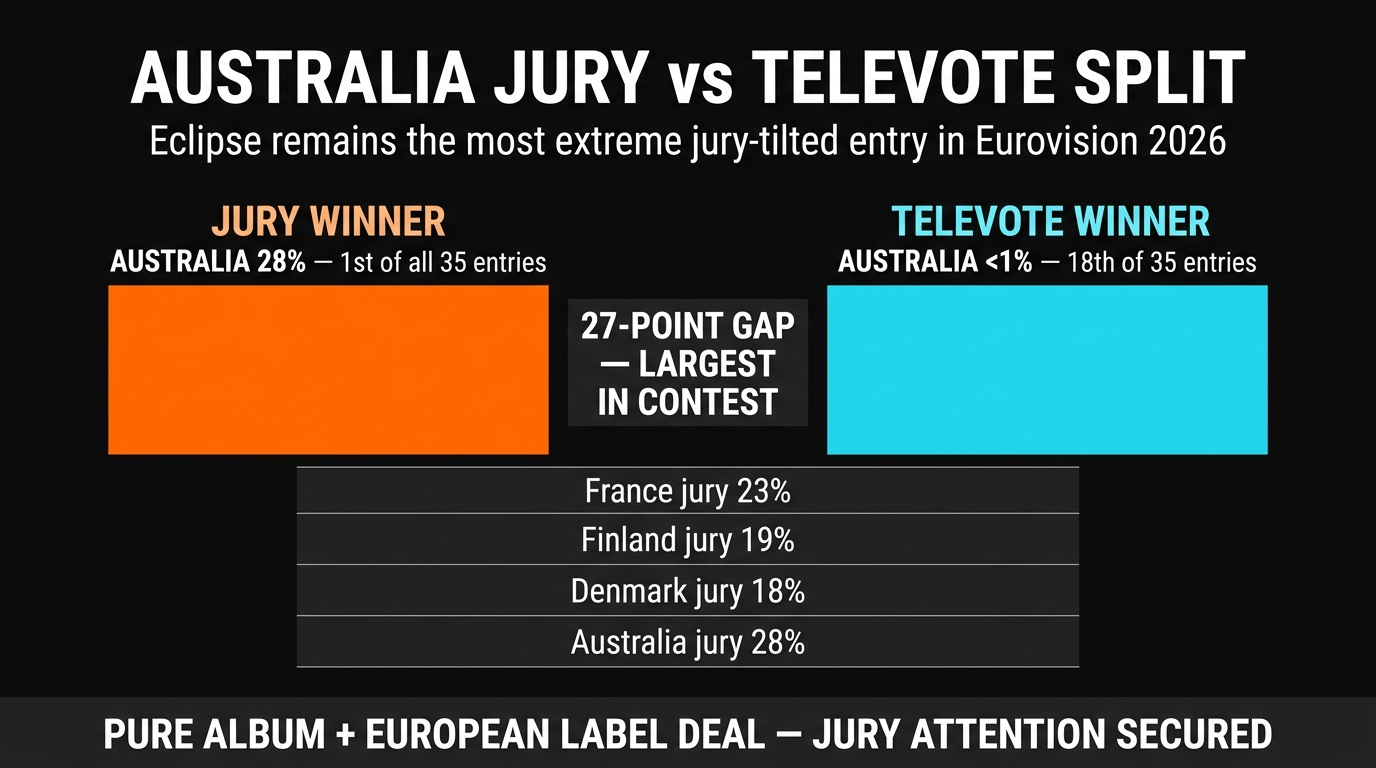 Delta Goodrem Australia Eurovision 2026 — jury vs televote split — Pure album impact