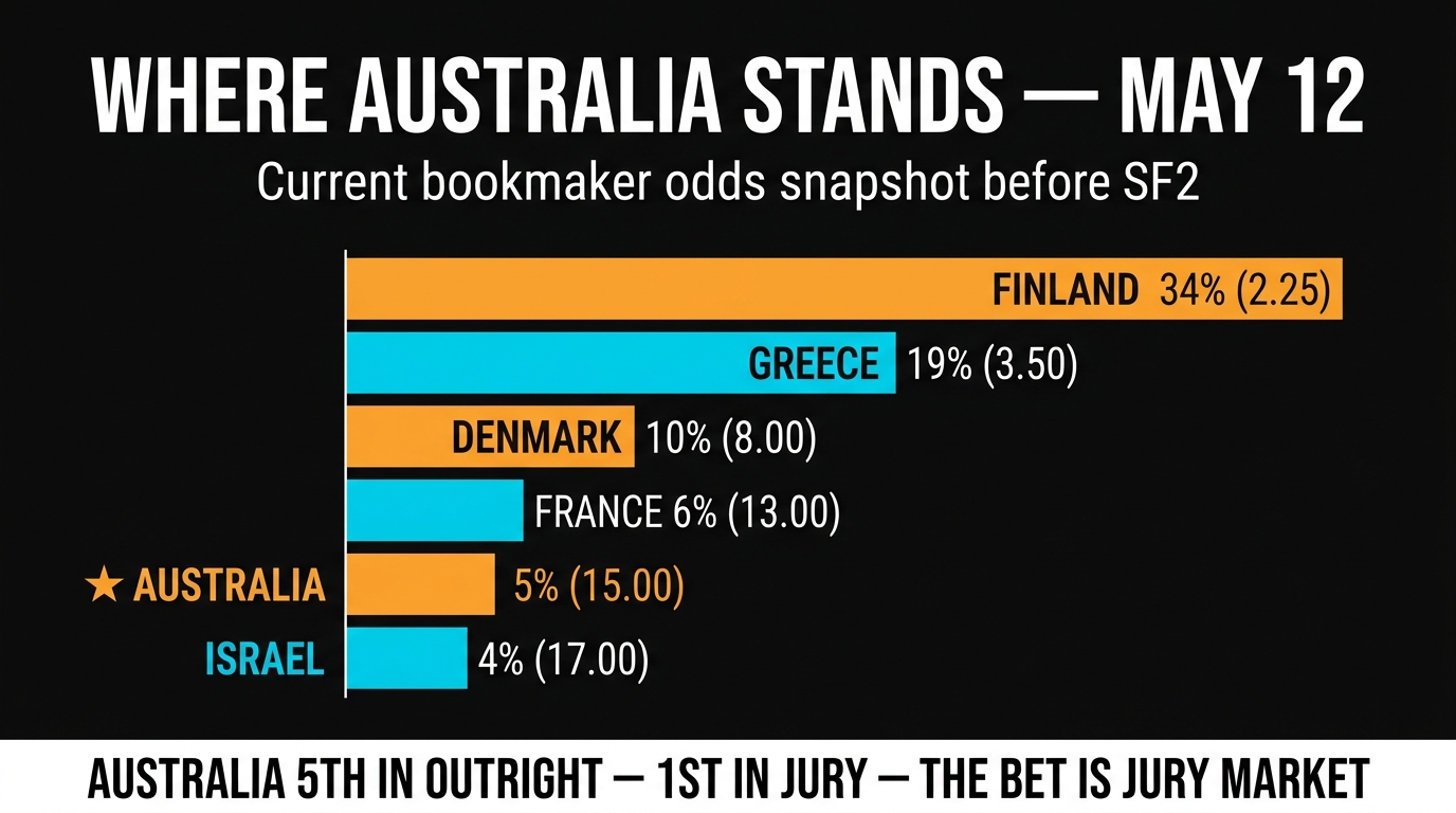Eurovision 2026 winner odds comparison — Delta Goodrem Australia at 5%