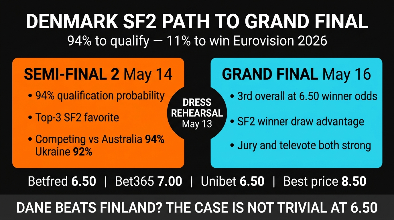 Denmark SF2 qualification and Grand Final path betting analysis Eurovision 2026