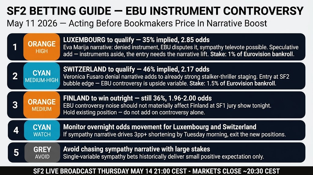 SF2 betting recommendations for Luxembourg and Switzerland following EBU instrument controversy