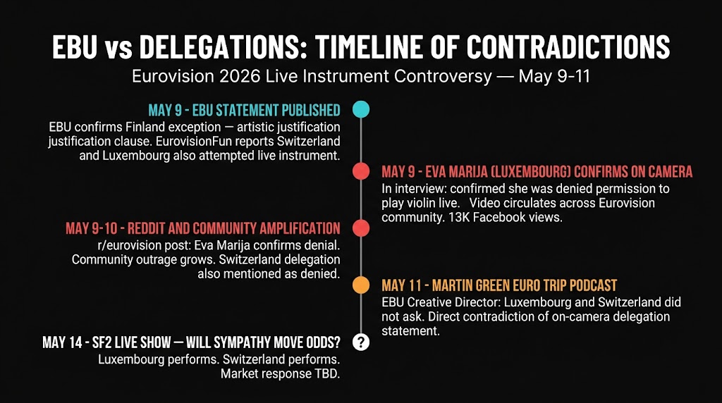 Eurovision 2026 live instrument controversy timeline — EBU vs delegation accounts