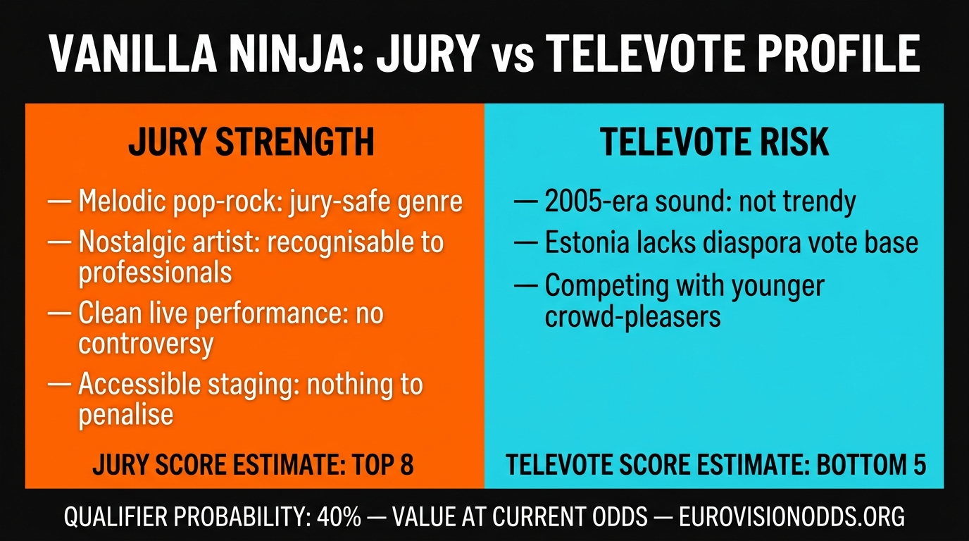 Estonia Vanilla Ninja jury vs televote profile analysis SF1