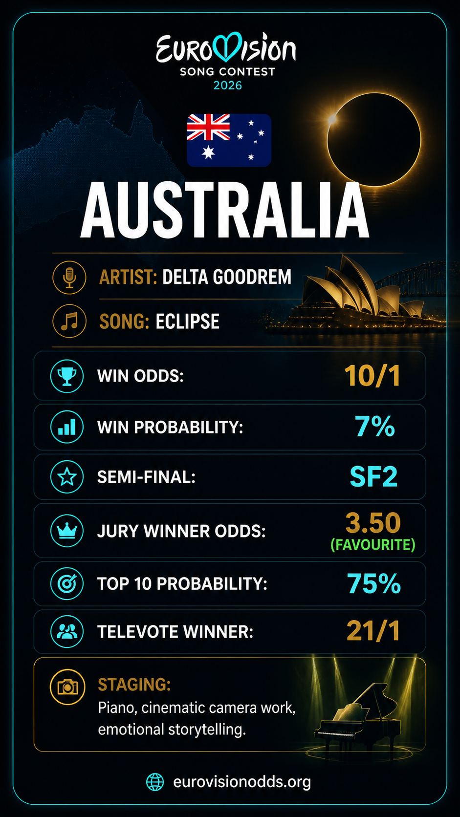 Australia Eurovision 2026 — Odds & Stats at a Glance