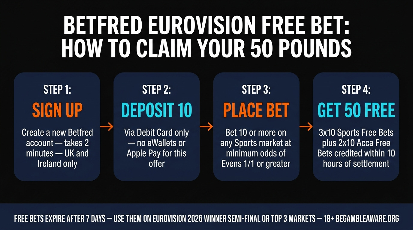 Betfred Eurovision 2026 free bet bonus step-by-step breakdown
