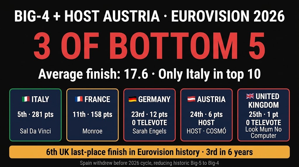 Eurovision 2026 Big-4 Collapse: Germany, UK And Host Austria Take Three Of The Bottom Five โ Only Italy Saves Western Europe From A Total Wipeout