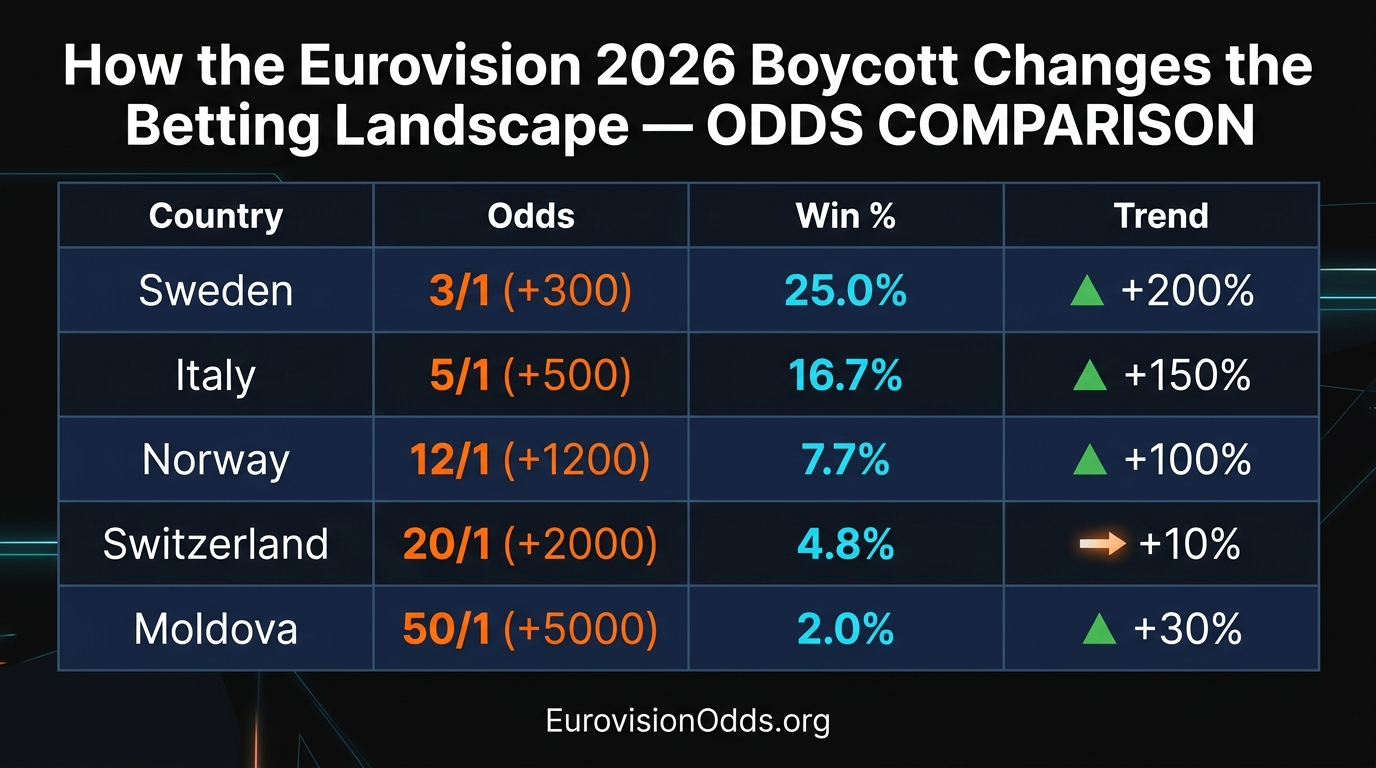 Eurovision 2026 Boycott Impact on Betting Odds