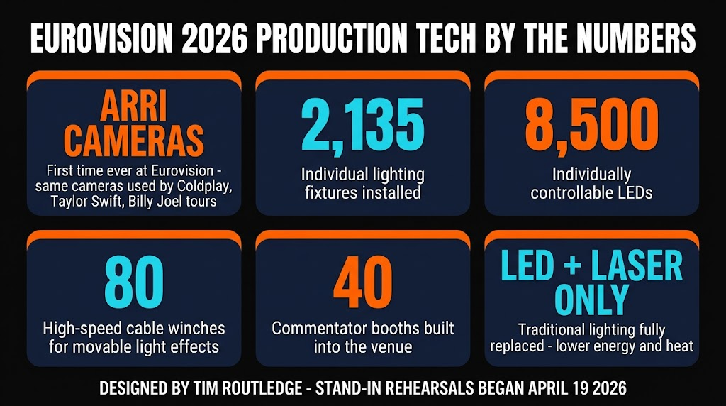 Eurovision 2026 Stage Almost Complete: First-Ever Cinematic Arri Cameras, 8,500 LEDs & Tim Routledge's Sustainable Lighting