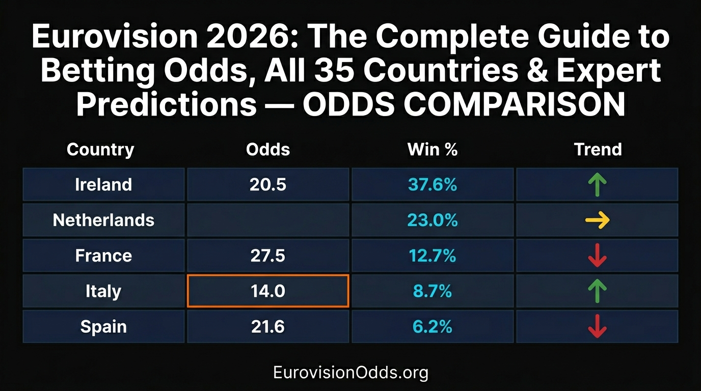 Eurovision 2026: The Complete Guide to Betting Odds, All 35 Countries & Expert Predictions