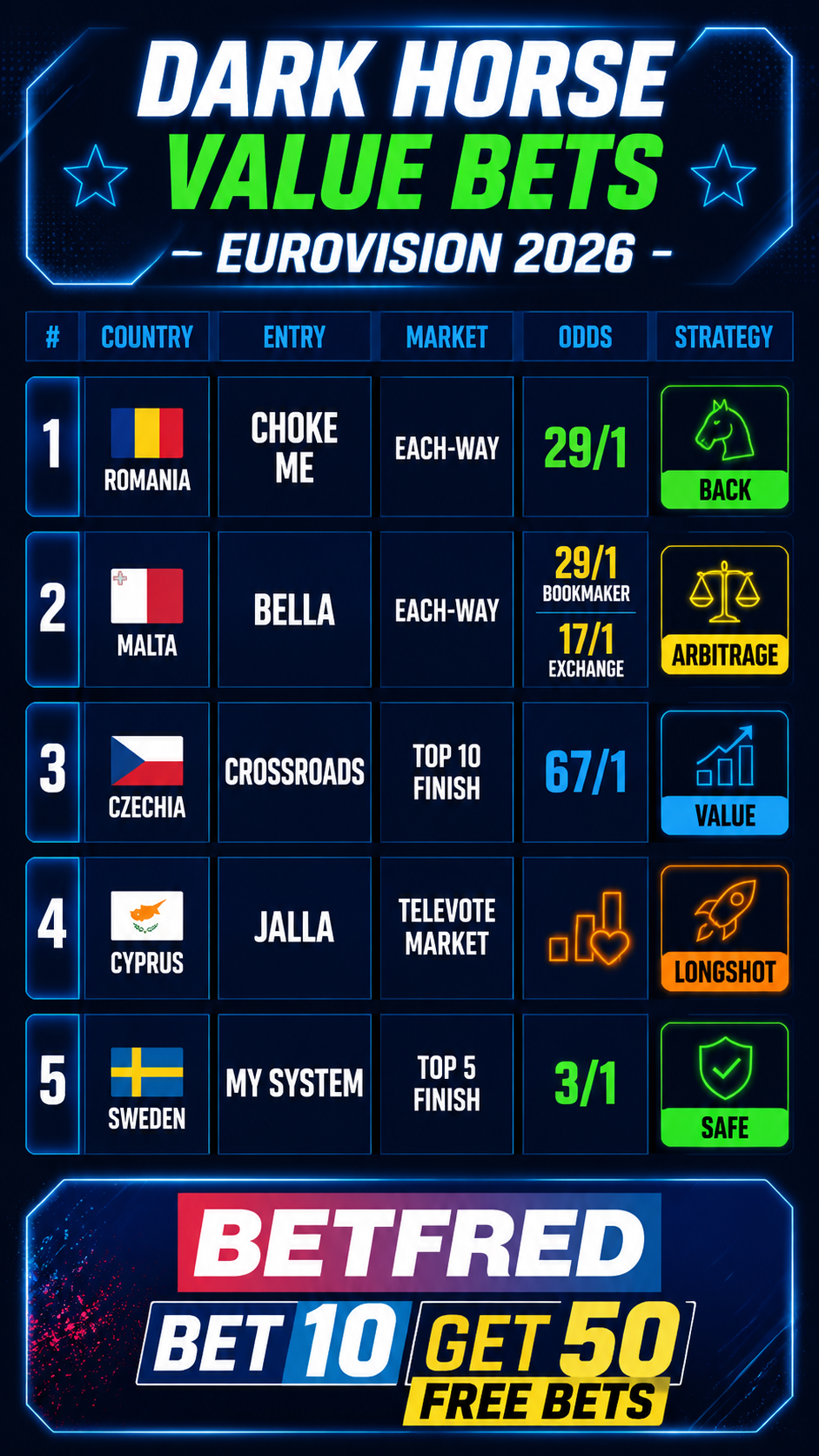 Eurovision 2026 Dark Horse Value Bets — Strategy Card