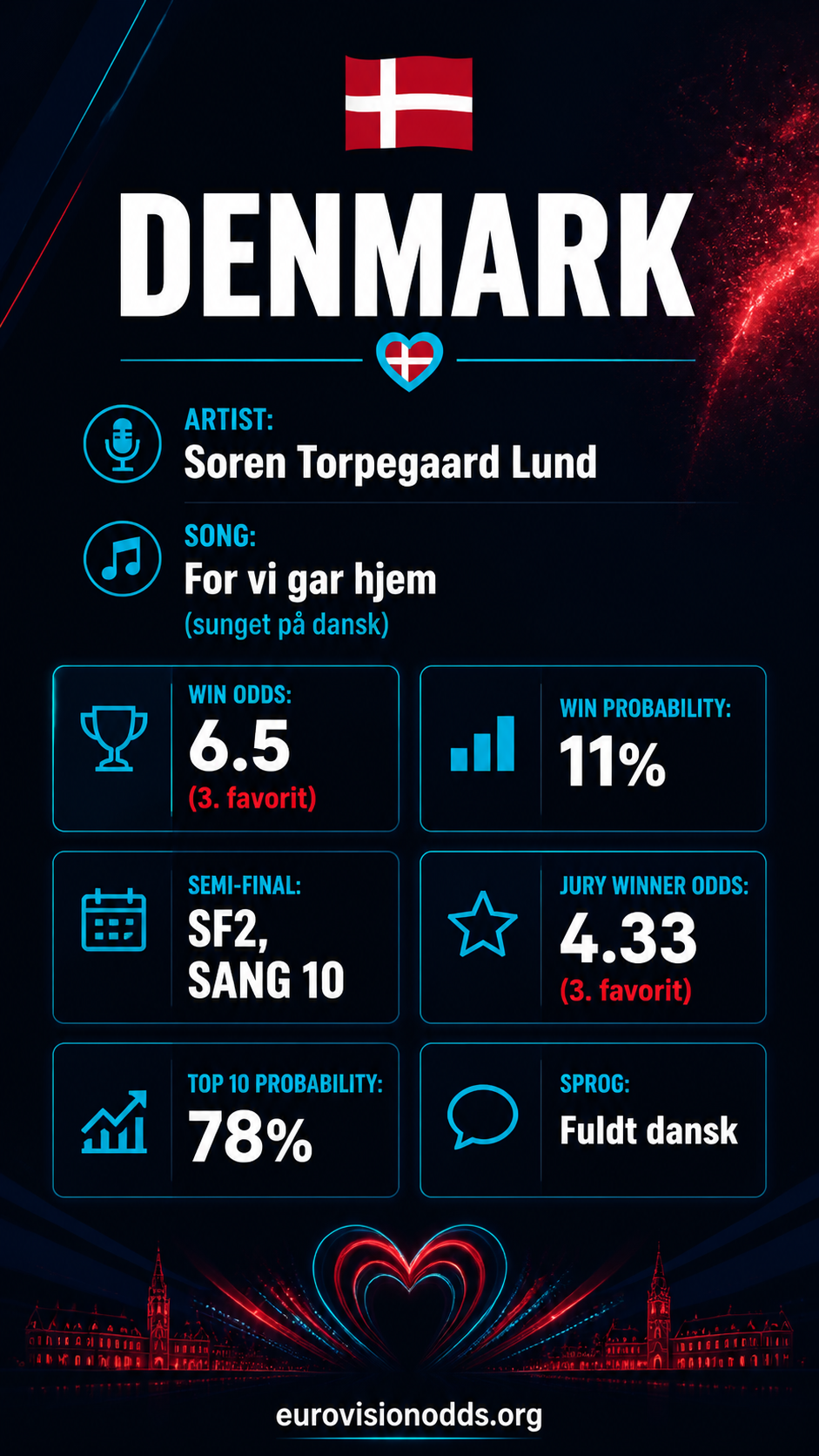 Denmark Eurovision 2026 — Odds & Stats at a Glance