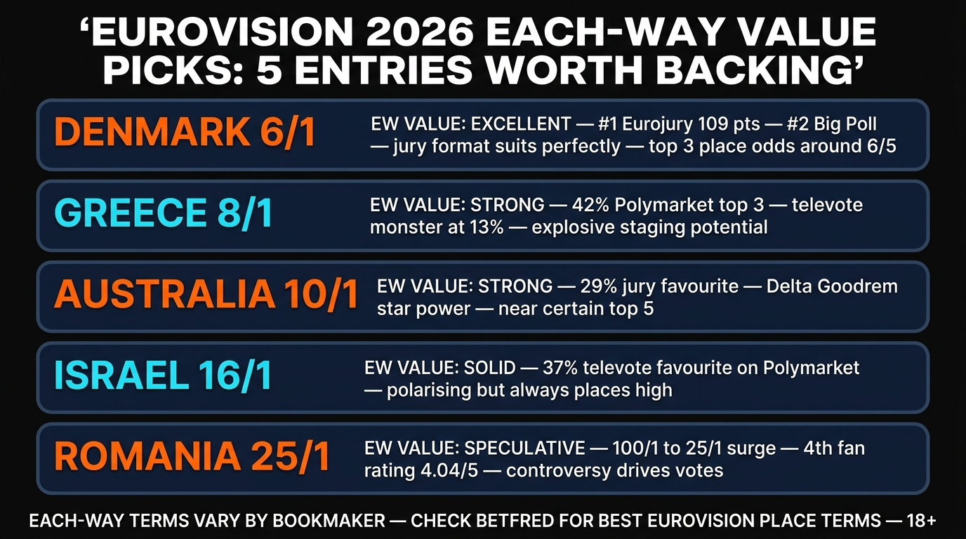 Eurovision 2026 each-way value picks — Denmark, Greece, Australia, Israel, Romania