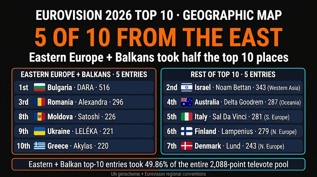 Eurovision 2026 Geographic Map: Eastern Europe And The Balkans Just Took Half Of The Top 10 โ Bulgaria, Romania, Moldova, Ukraine And Greece