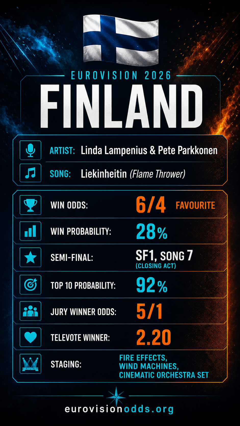 Finland Eurovision 2026 — Odds & Stats at a Glance