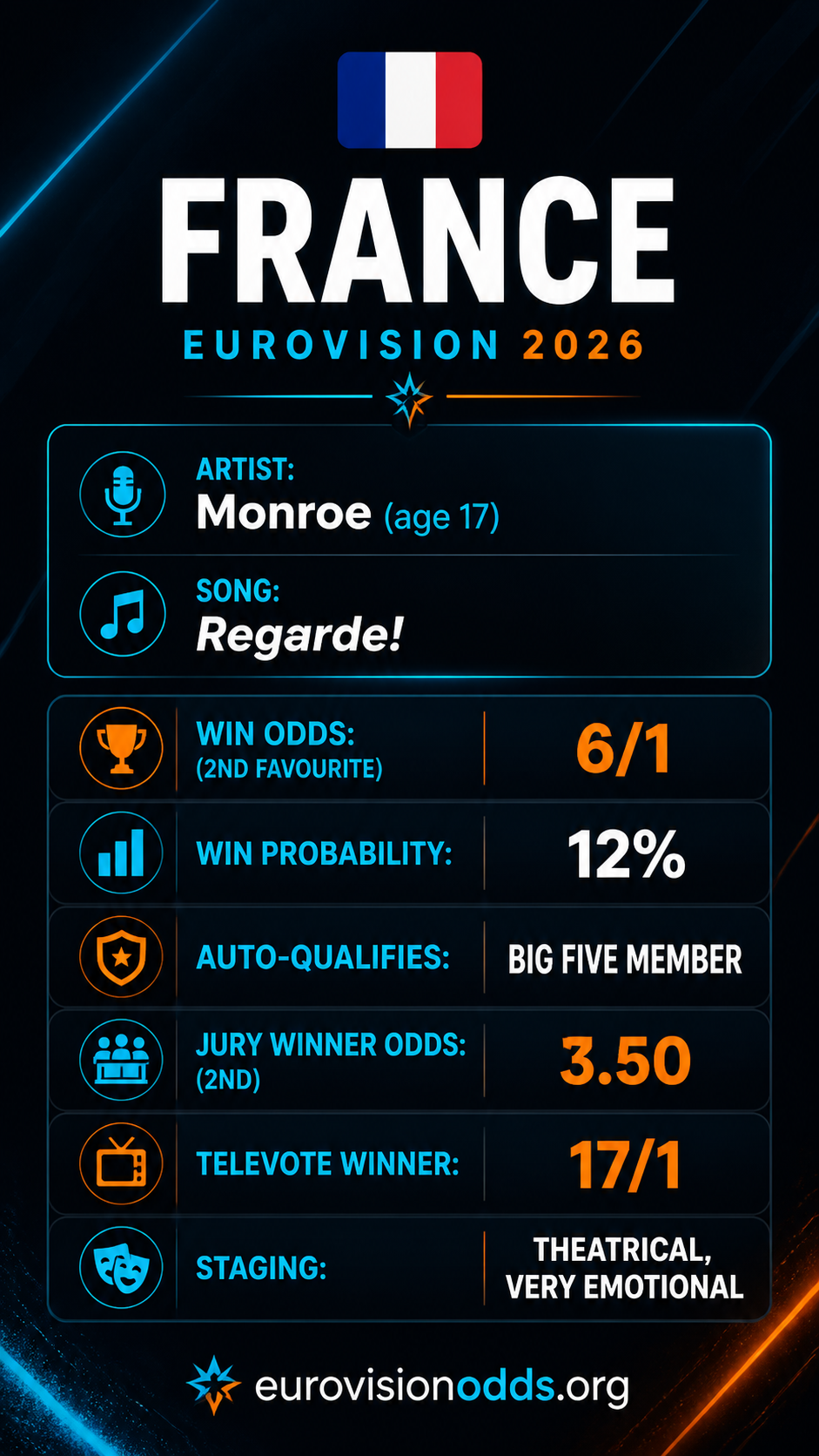 France Eurovision 2026 — Odds & Stats at a Glance