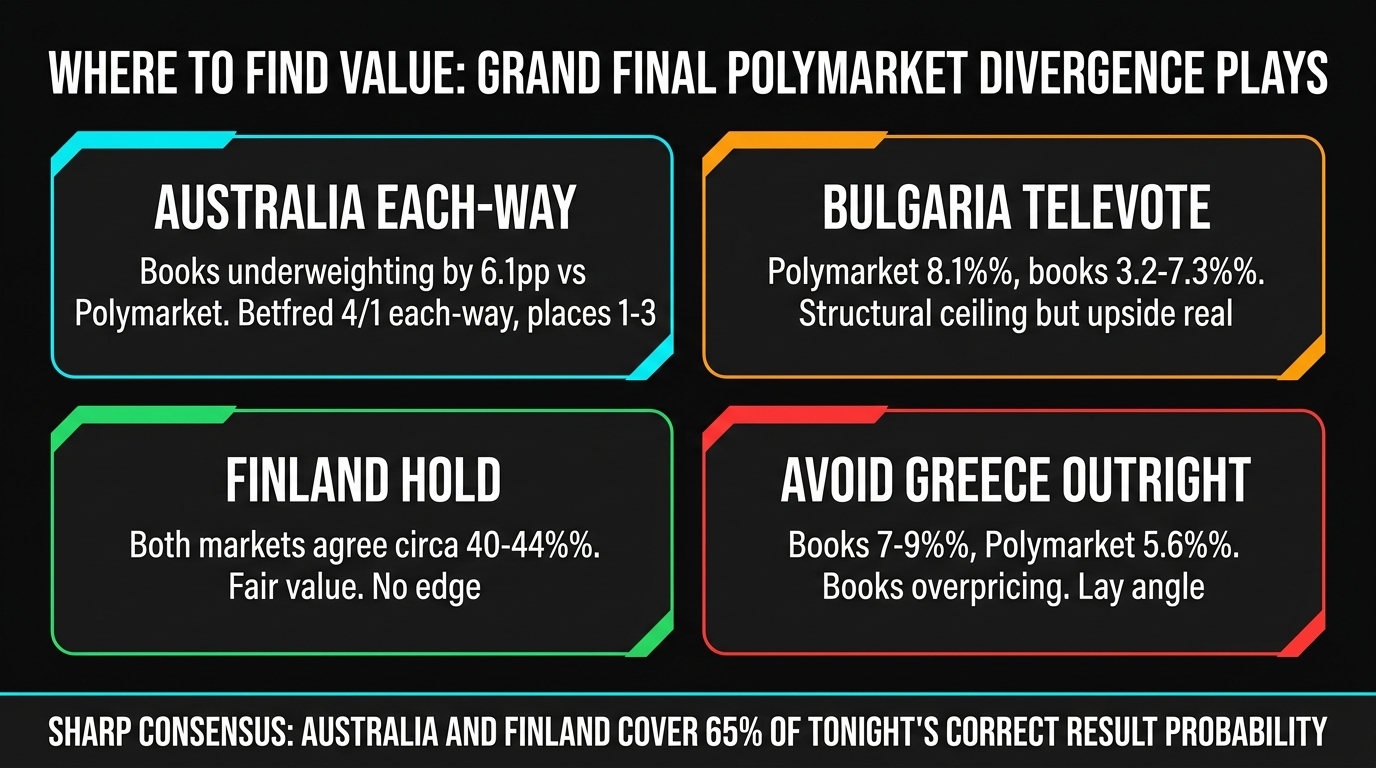 Eurovision 2026 Grand Final Polymarket divergence betting positions