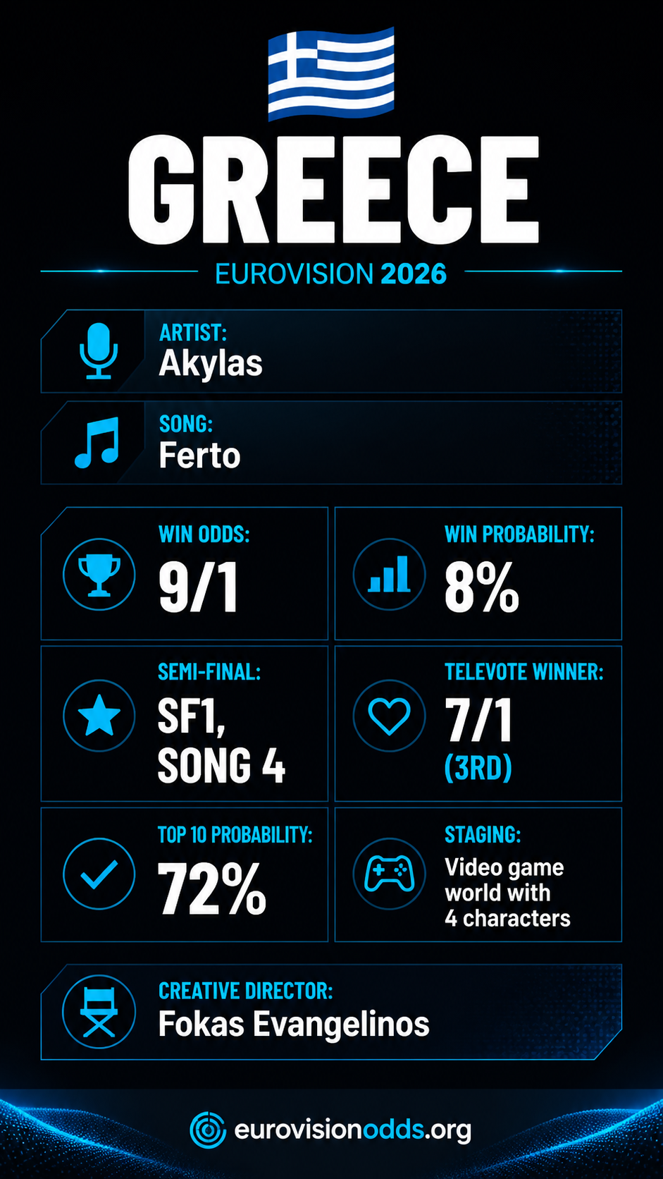 Greece Eurovision 2026 — Odds & Stats at a Glance
