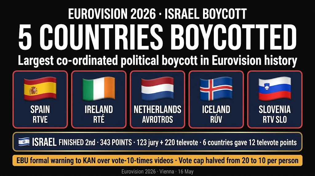 Boycott Israel Eurovision 2026: 5 Countries Refused To Compete — Spain, Ireland, Netherlands, Iceland And Slovenia — Yet Israel Finished Second On 343 Points. Why, And How