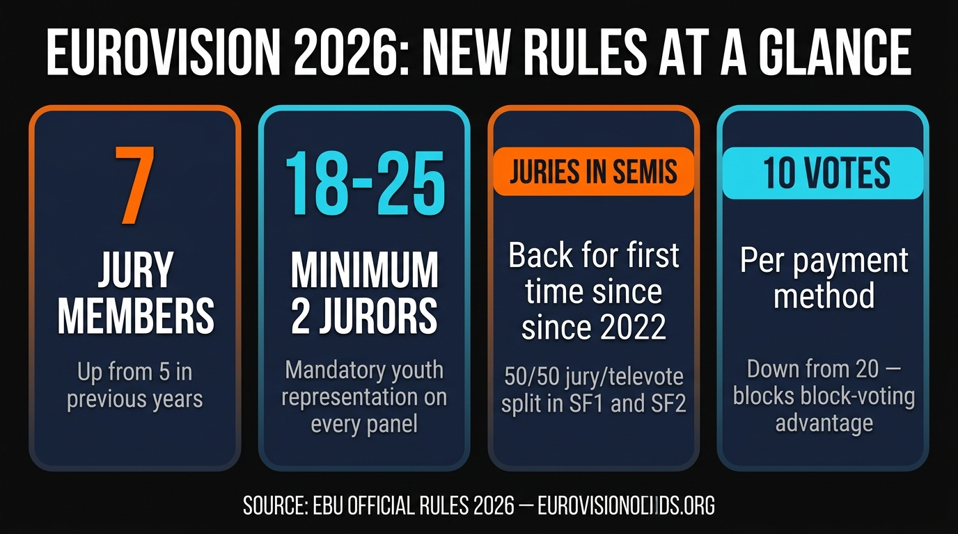 Eurovision 2026 new voting rules at a glance — 7 jurors, juries in semis, 10 vote cap