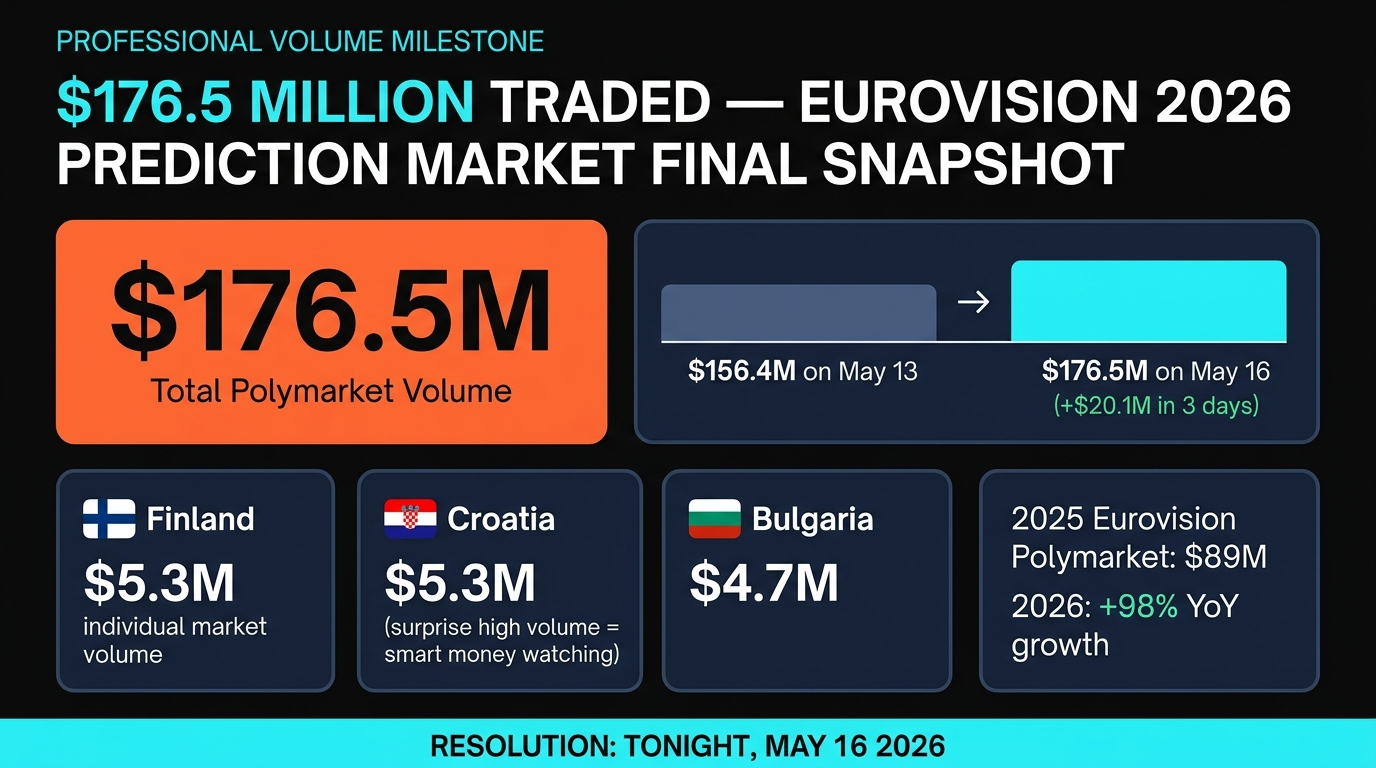 Eurovision 2026 Polymarket $176.5M volume milestone Grand Final