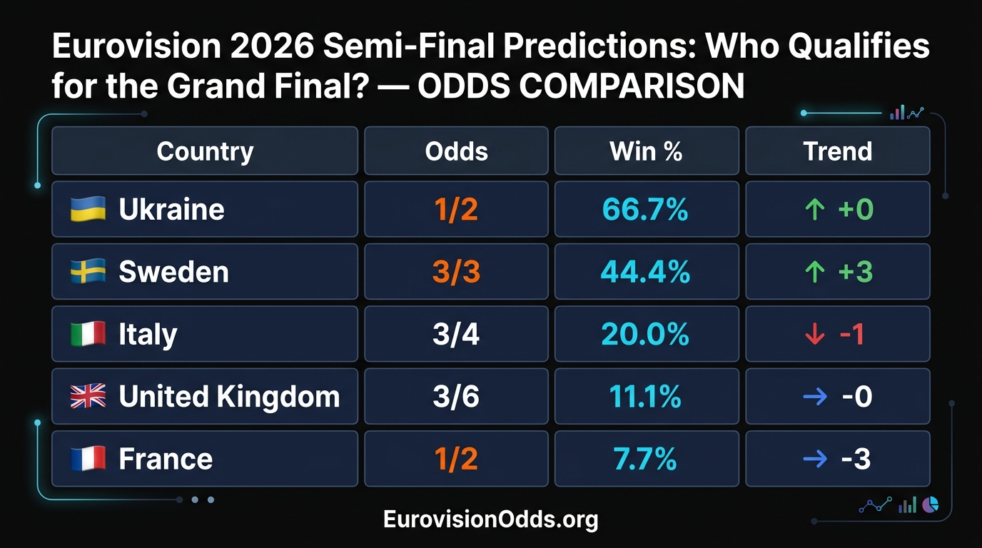 Semi-Final 1 Qualifier Predictions
