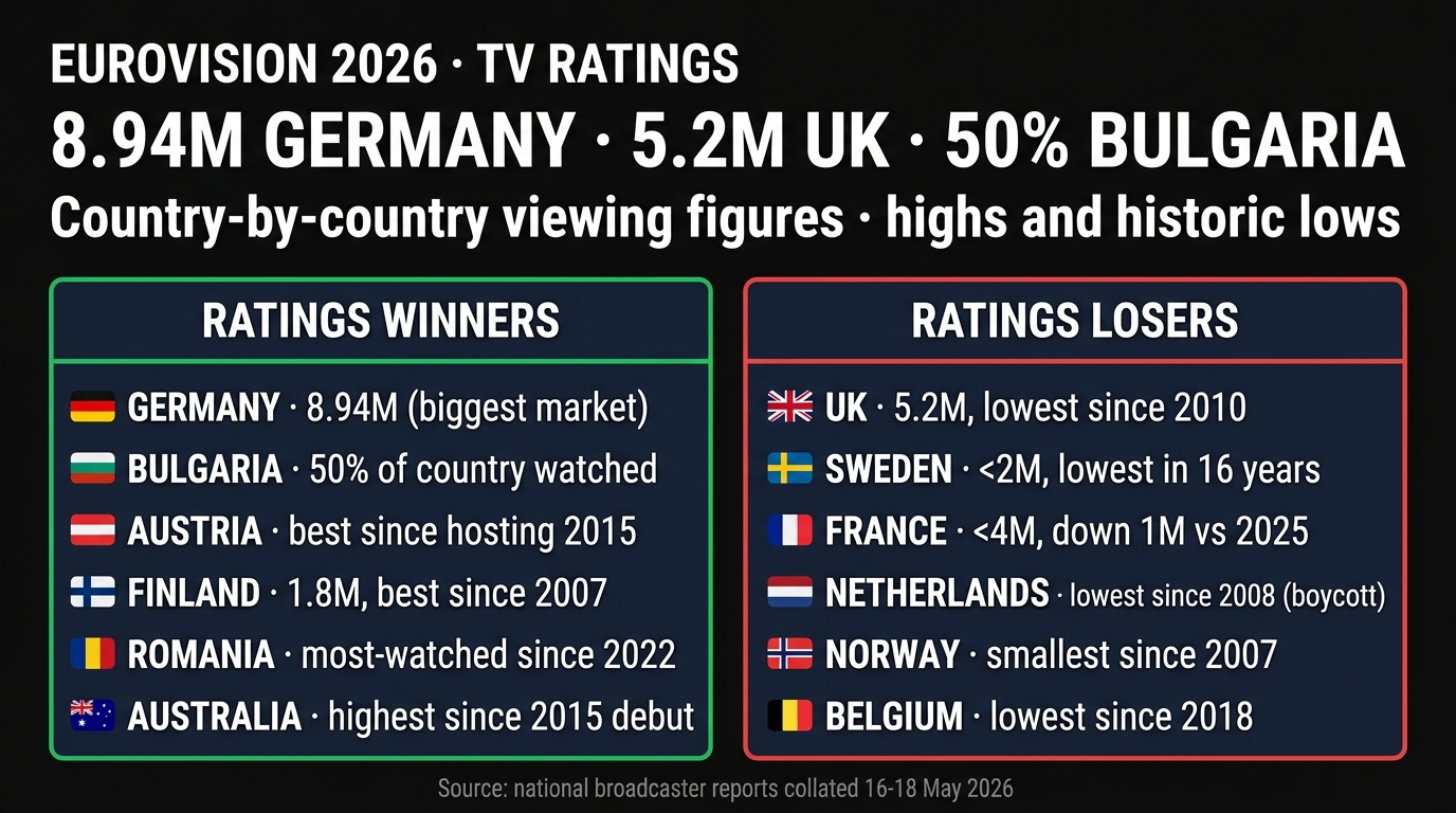 Eurovision 2026 TV Ratings: Germany 8.94M, UK 5.2M (Lowest Since 2010), Bulgaria Almost Half The Country — Every Country's Viewing Figures