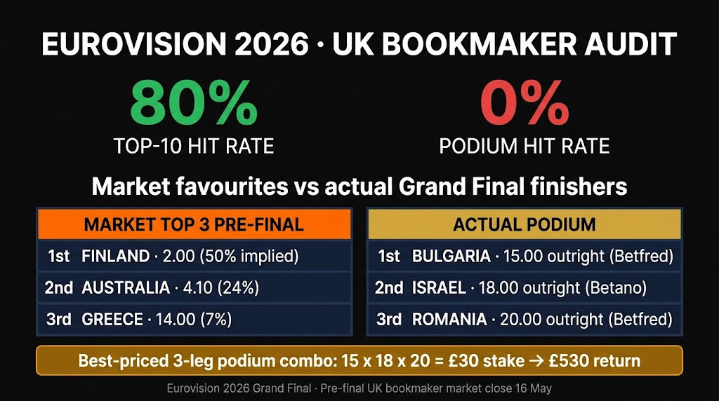 Eurovision 2026 UK Bookmaker Audit: The Market Got 8 Of 10 Top-10 Finishes Right โ But Missed Every Single Podium Slot