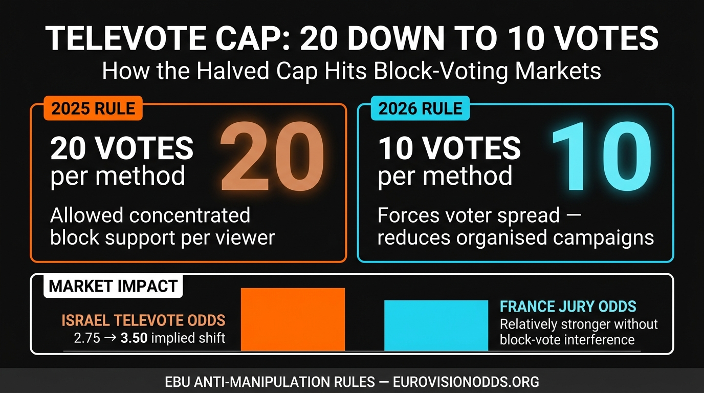 Eurovision 2026 vote cap 20 to 10 Israel televote impact analysis