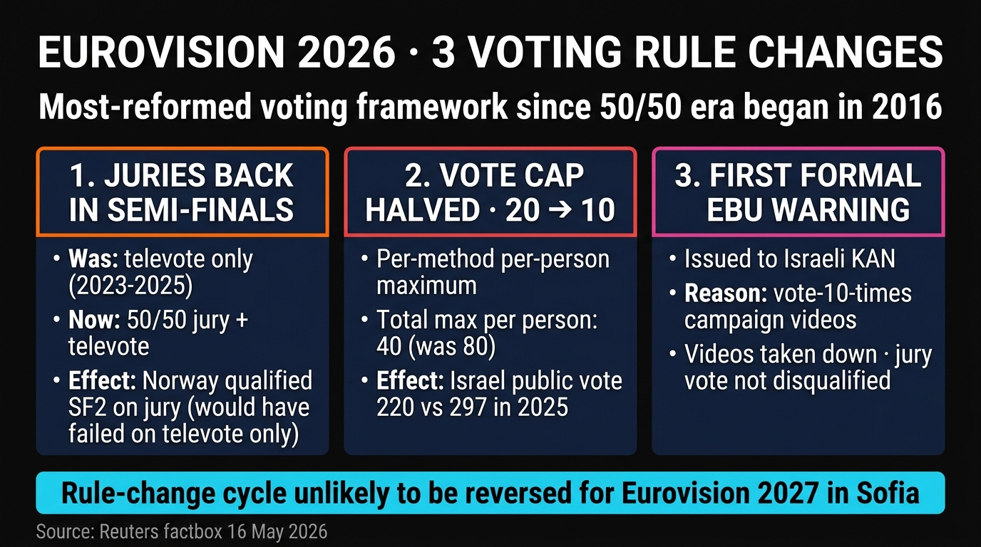 Eurovision 2026 Rule Changes Explained: Juries Returned To Semi-Finals, Televote Cap Halved From 20 To 10, And The First Formal EBU Voting-Manipulation Warning