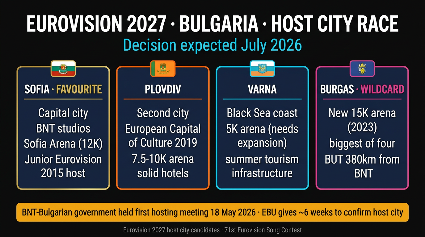 Eurovision 2027 Host City Race: Sofia, Plovdiv, Varna And Burgas — Bulgaria's Decision Process Explained And What Each Venue Means For The Contest