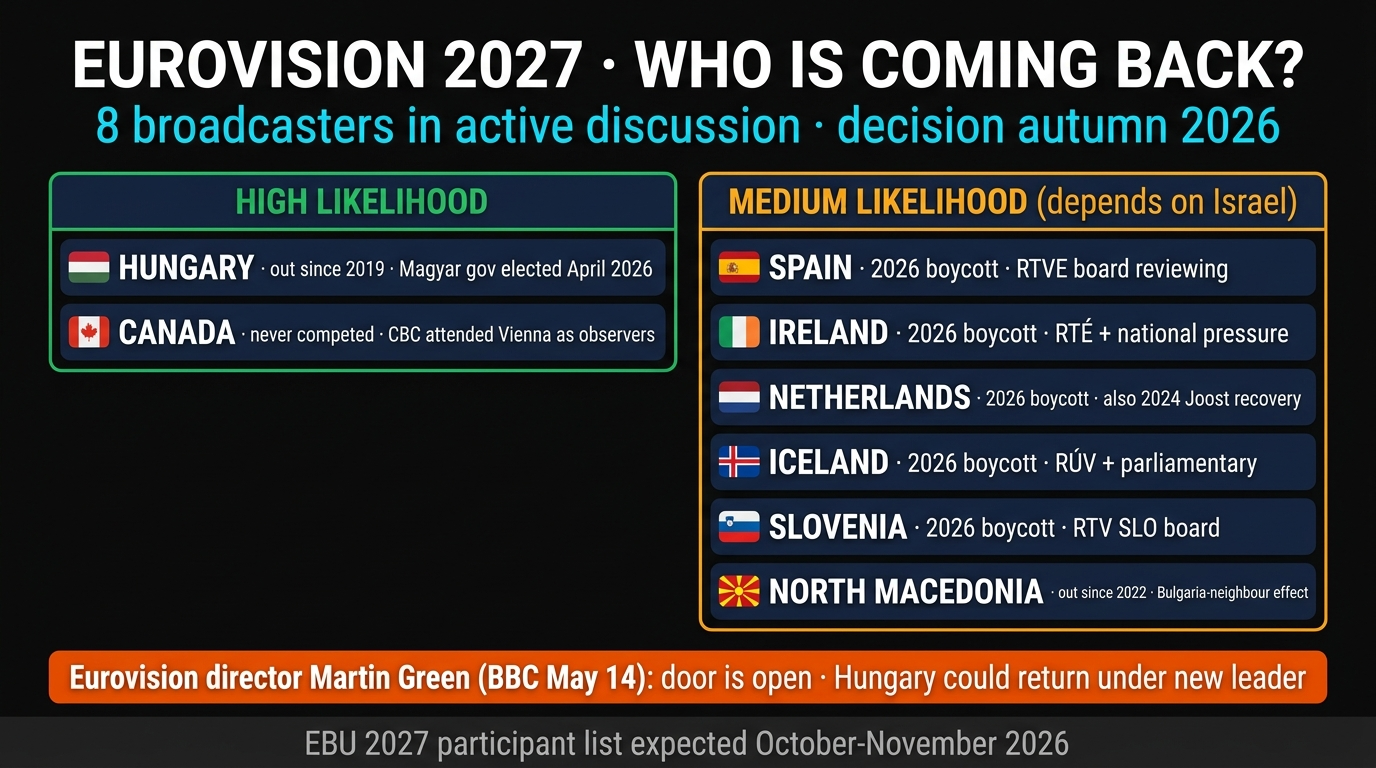 Eurovision 2027 Returning Broadcasters: Hungary, Canada And The Five 2026 Boycotters — Who's Coming Back To Bulgaria, And When We'll Know