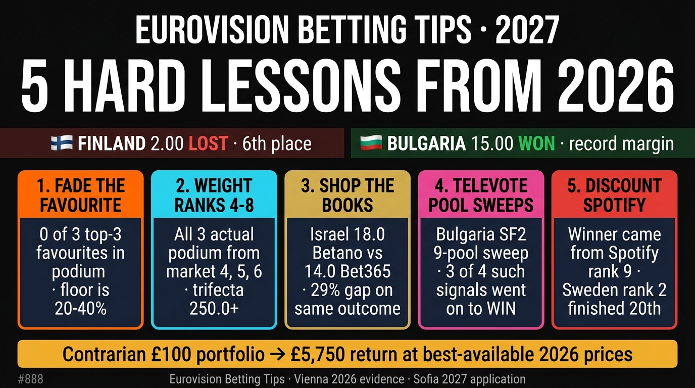 Eurovision Betting Tips 2027: 5 Hard Lessons From The 2026 Contest UK Punters Should Use For Bulgaria — Why Finland 2.00 Lost And Bulgaria 15.0 Won