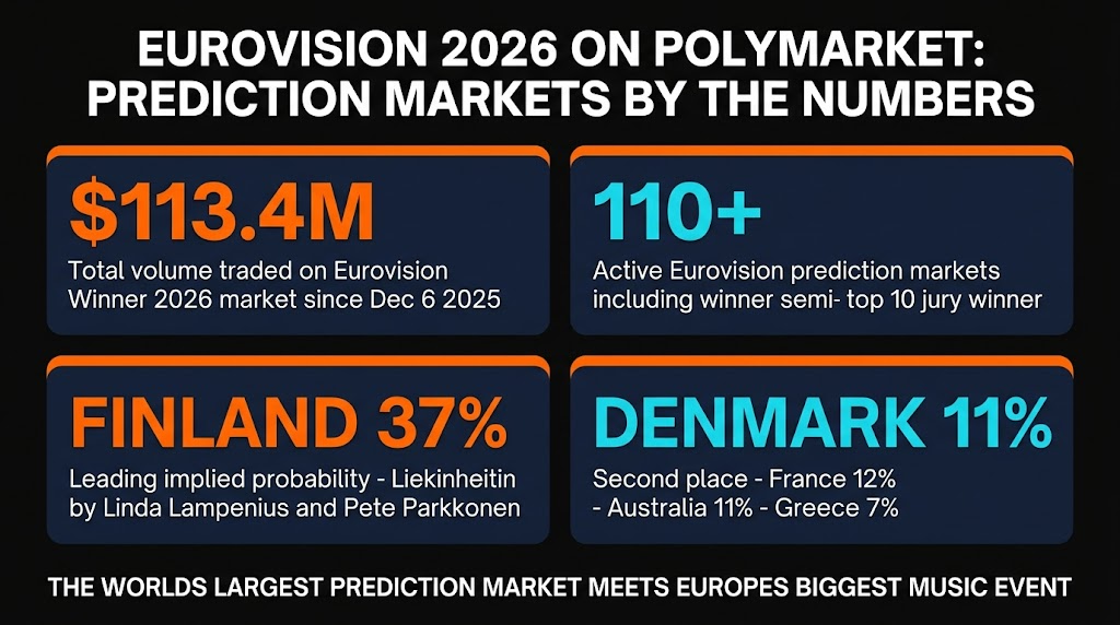 Polymarket Eurovision 2026 Hits $159M Trading Volume — Up From $105M In 2025: The Prediction Market Stats UK Bookmakers Should Worry About