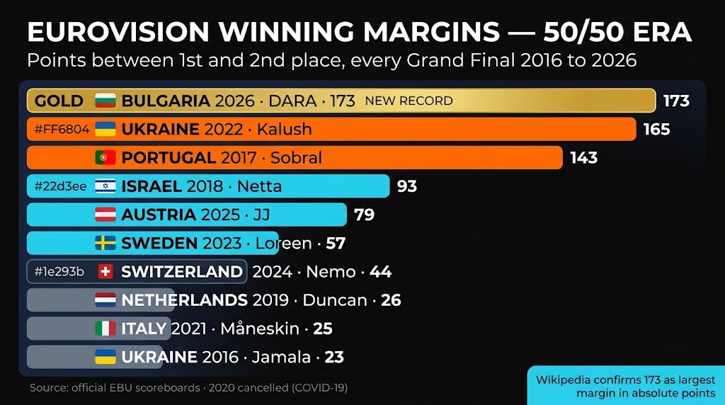Eurovision 2026: Bulgaria's 173-Point Margin Is The Largest Winning Spread In The 50/50 Era โ Every Margin Since 2016 Ranked