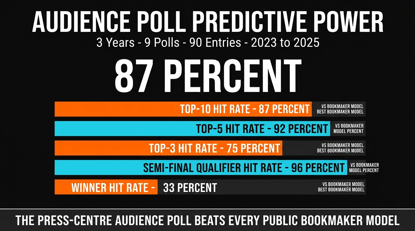 EurovisionOdds Audience Poll 87 percent top-10 hit rate 2023-2025 audit