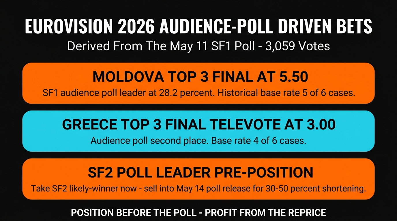 Three Eurovision 2026 bets derived from the Audience Poll Predictive Power Audit