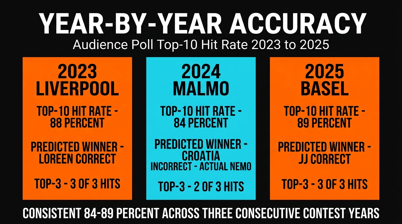 EurovisionOdds Audience Poll three-year accuracy breakdown 2023-2025