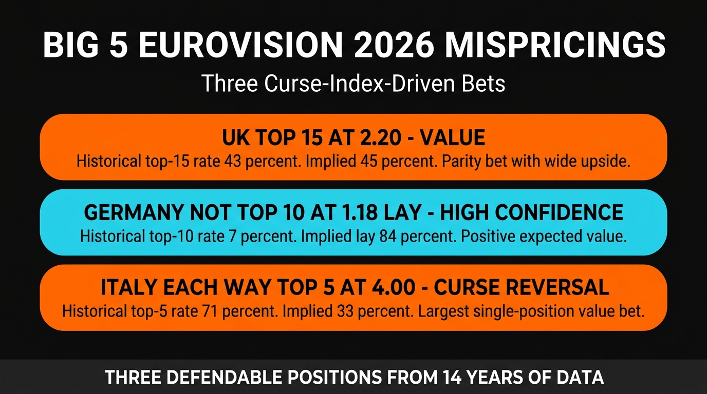 Three Big 5 mispricings for Eurovision 2026 — UK top-15, Germany NOT top-10, Italy each-way top-5