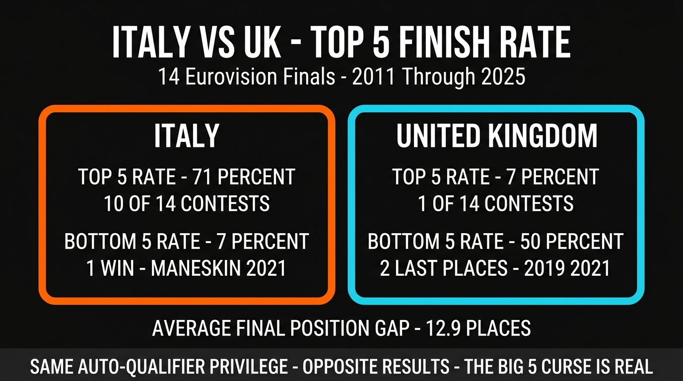 Italy top-5 Eurovision finishes 2011-2025 against UK comparison