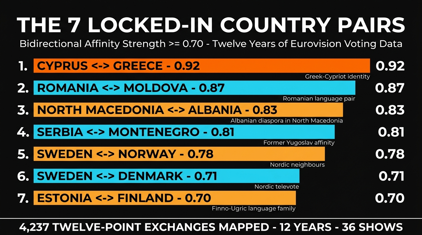 Top 7 locked-in Eurovision country pairs with bidirectional affinity scores