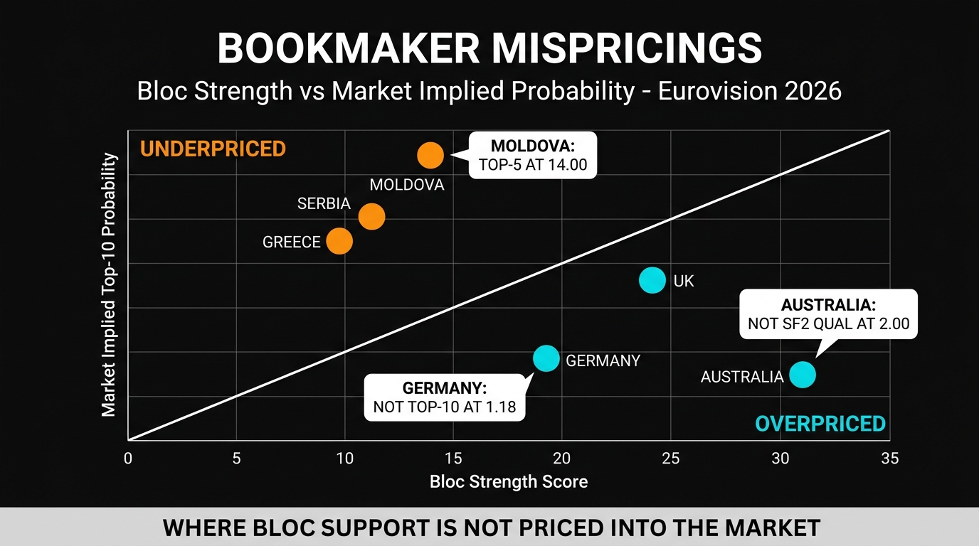 EurovisionOdds bookmaker mispricings — bloc strength score versus current Eurovision 2026 market implied probability, with outliers annotated