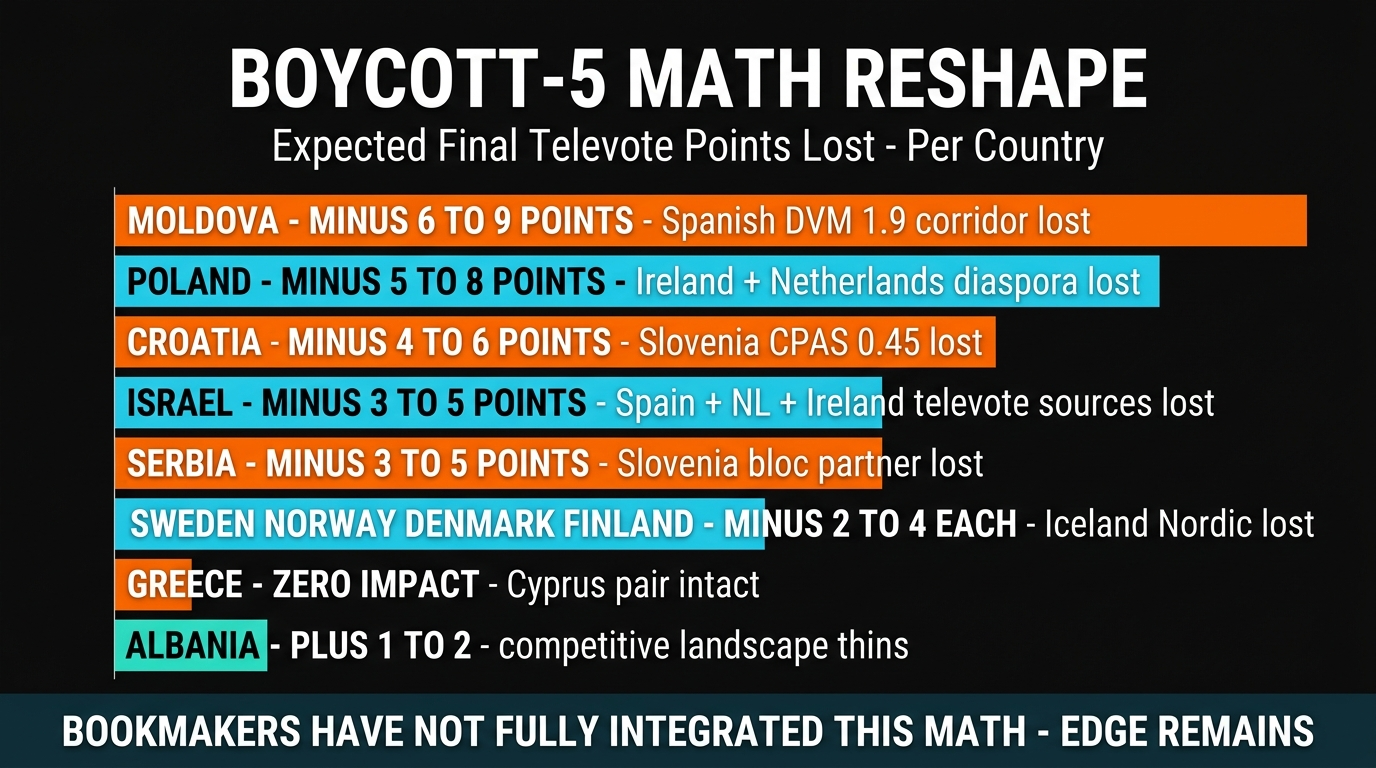 Eurovision 2026 Boycott: The Financial And Reputational Cost Of The 5-Broadcaster Walkout โ RTVE, RTร, AVROTROS, RรV, RTVSLO Quantified