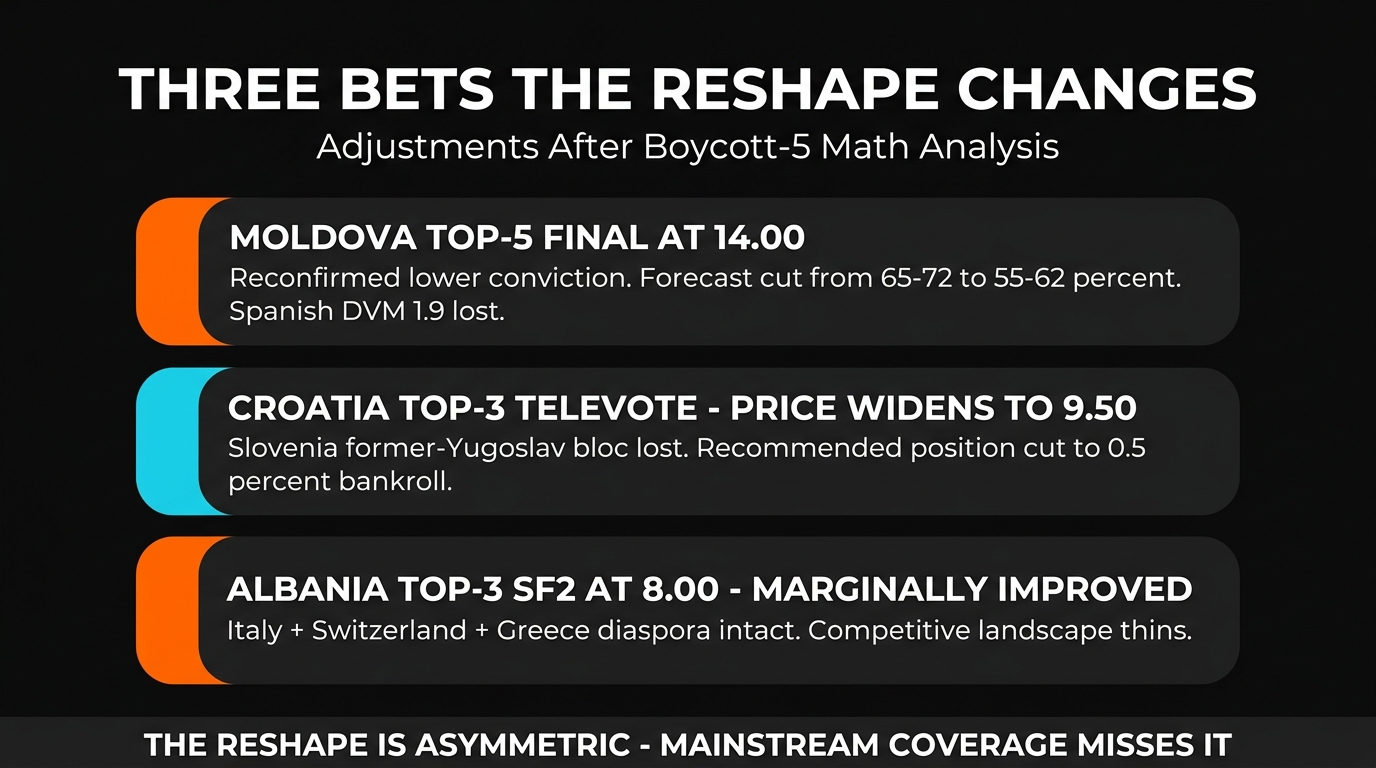 Three Eurovision 2026 bet adjustments after Boycott-5 Math Reshape