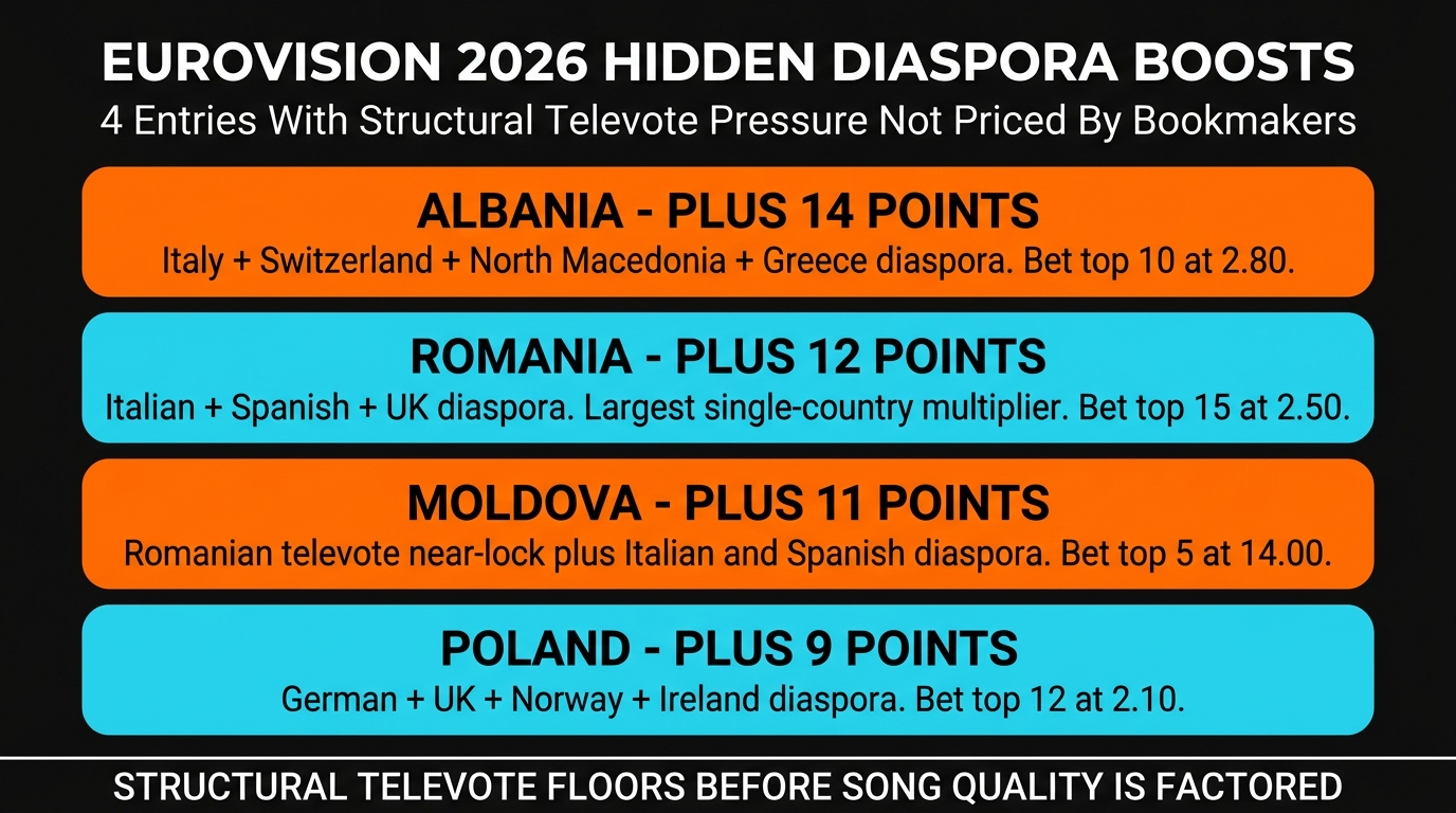 Four Eurovision 2026 entries with hidden diaspora-driven televote boosts