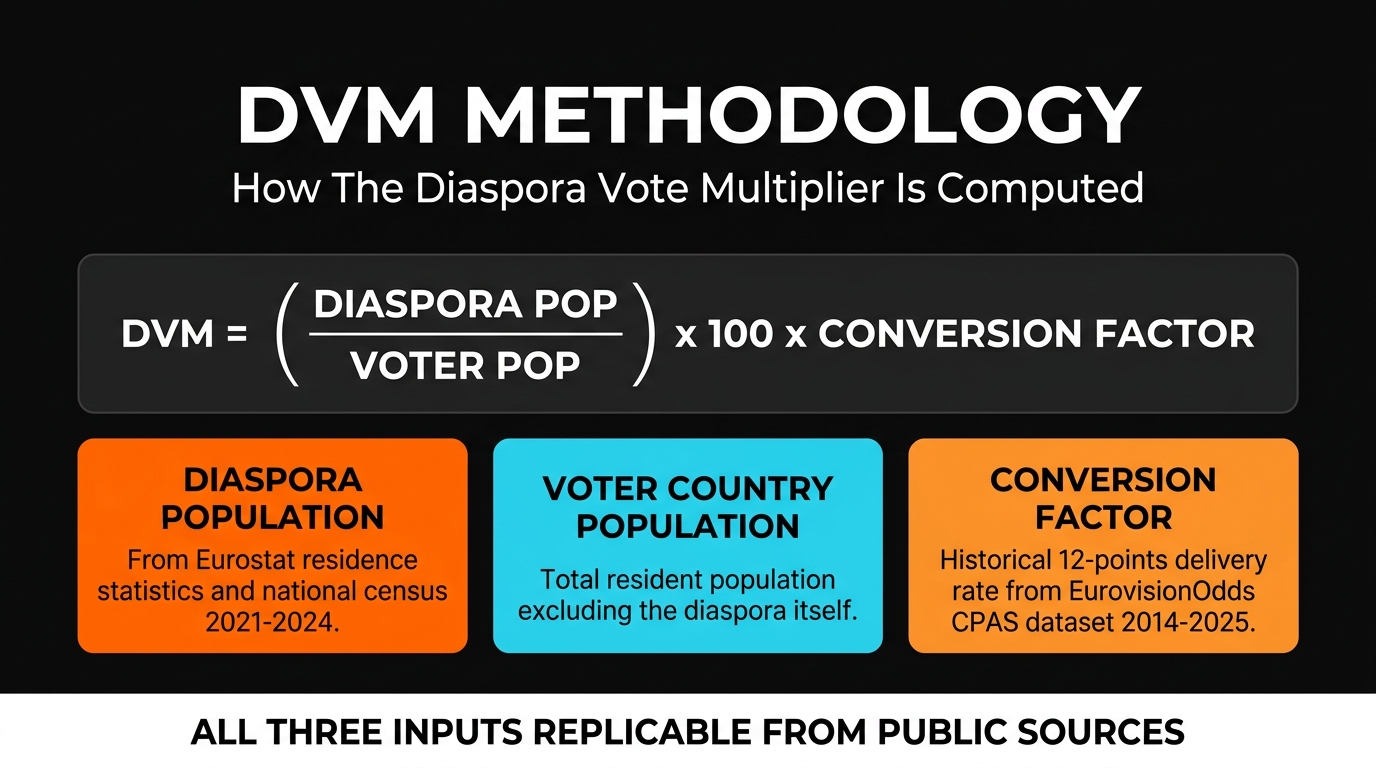 Diaspora Vote Multiplier Index methodology and formula breakdown