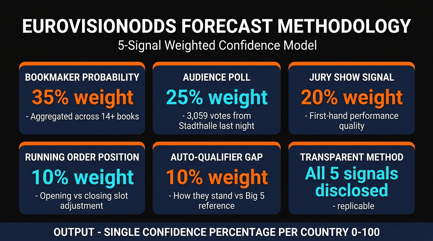 EurovisionOdds Forecast 5-signal methodology breakdown