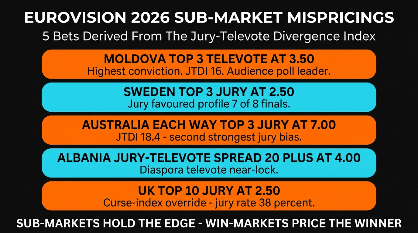 Five Eurovision 2026 sub-market mispricings identified by the Jury-Televote Divergence Index