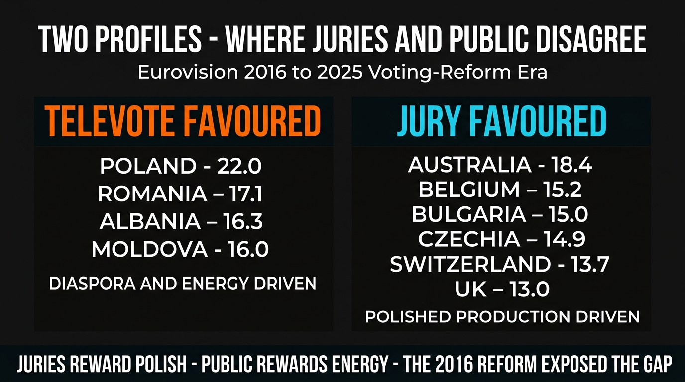 Jury-televote rank gap direction for 12 most-divergent Eurovision countries